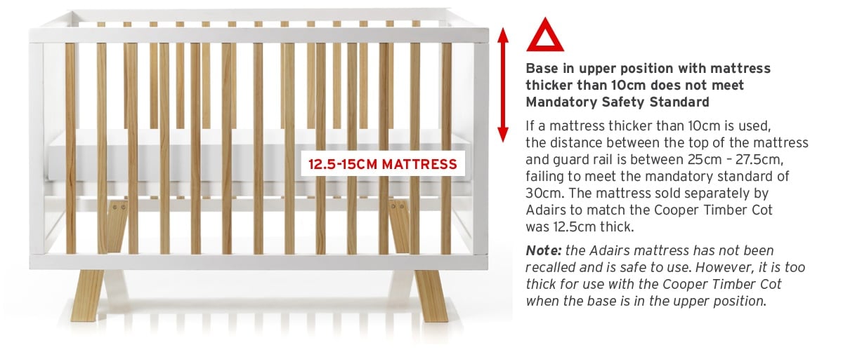 Base in upper position with mattress thicker than 10cm does not meet Mandatory Safety Standard.